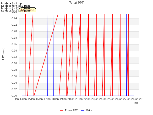 plot of Tonzi PPT