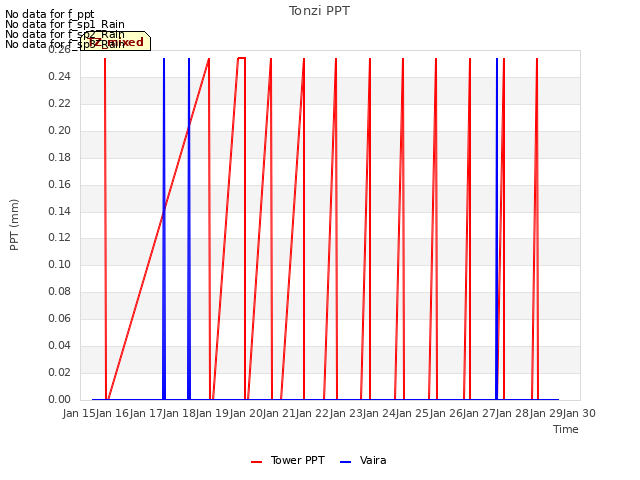 plot of Tonzi PPT