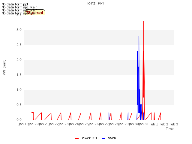 plot of Tonzi PPT