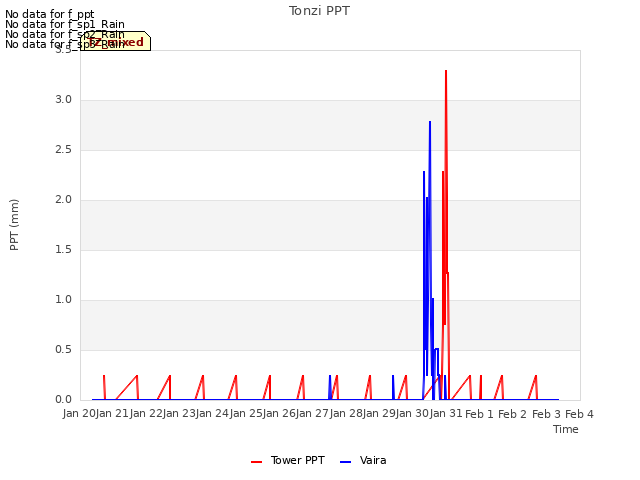 plot of Tonzi PPT