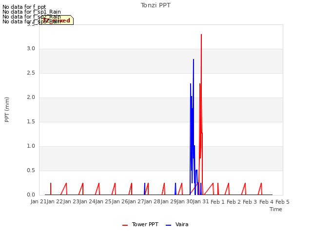 plot of Tonzi PPT