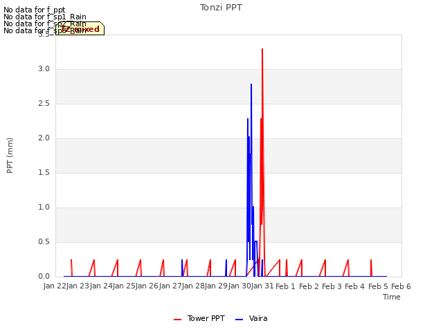 plot of Tonzi PPT