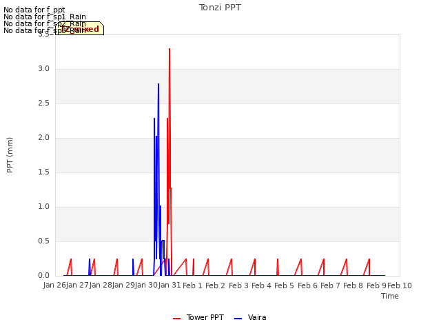 plot of Tonzi PPT