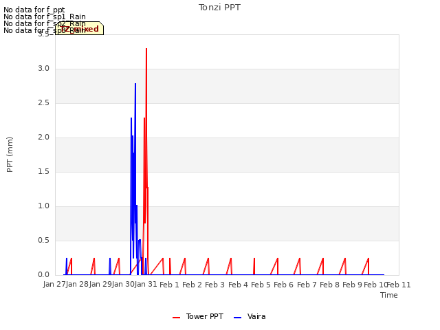 plot of Tonzi PPT