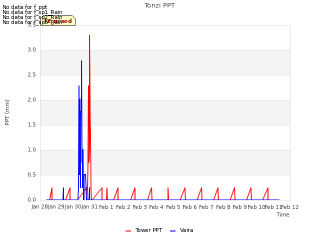 plot of Tonzi PPT