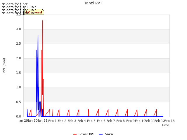 plot of Tonzi PPT