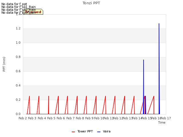 plot of Tonzi PPT