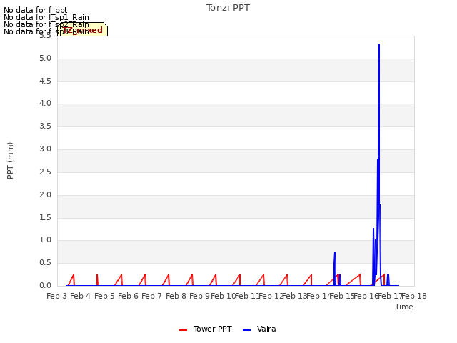 plot of Tonzi PPT