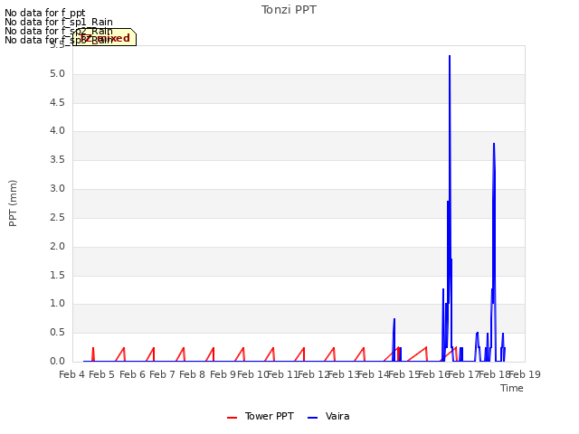 plot of Tonzi PPT