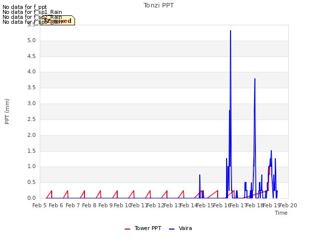 plot of Tonzi PPT