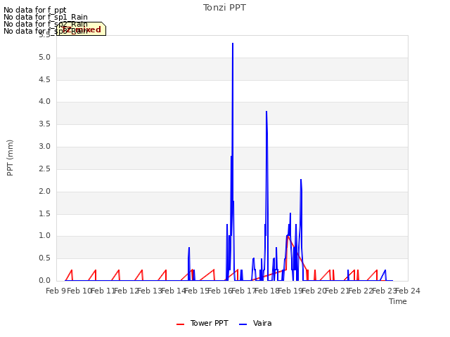 plot of Tonzi PPT