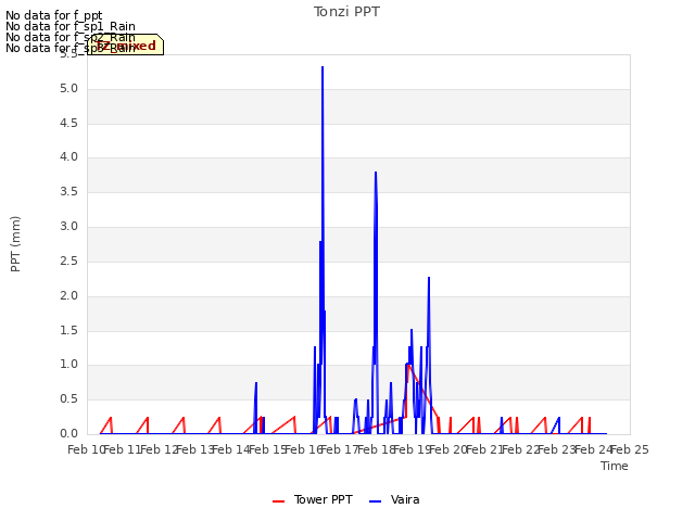 plot of Tonzi PPT