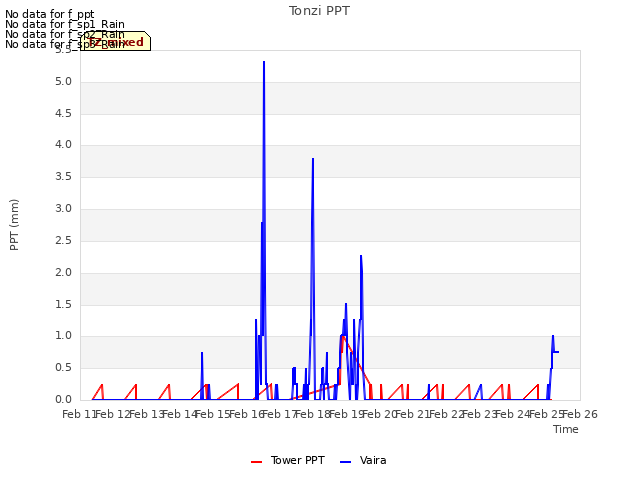 plot of Tonzi PPT
