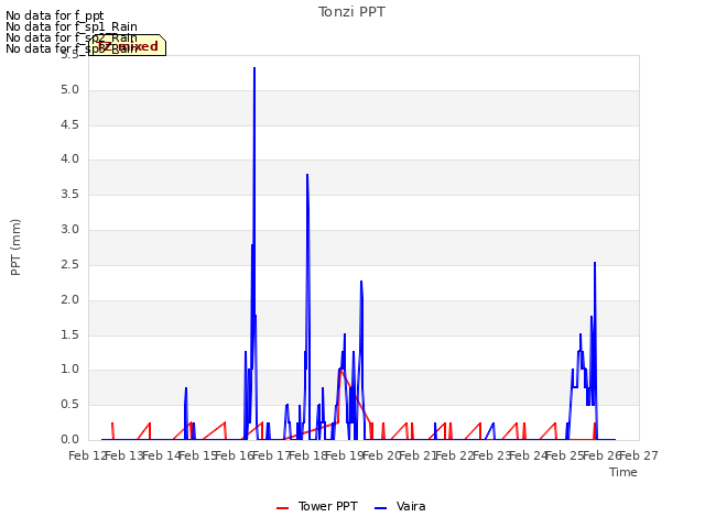 plot of Tonzi PPT