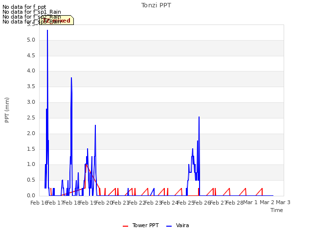 plot of Tonzi PPT