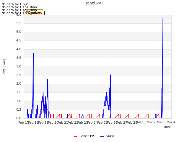 plot of Tonzi PPT