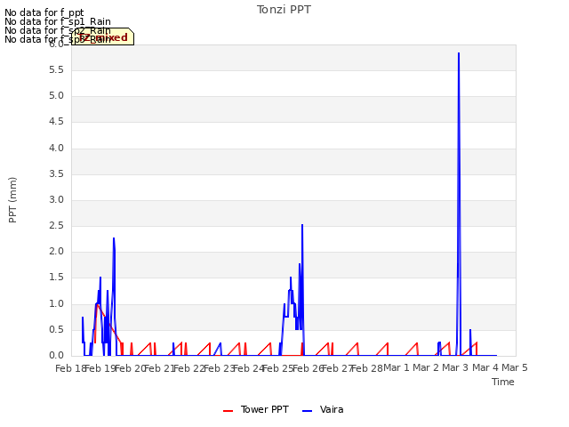 plot of Tonzi PPT