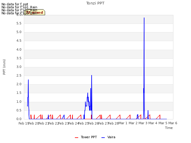 plot of Tonzi PPT