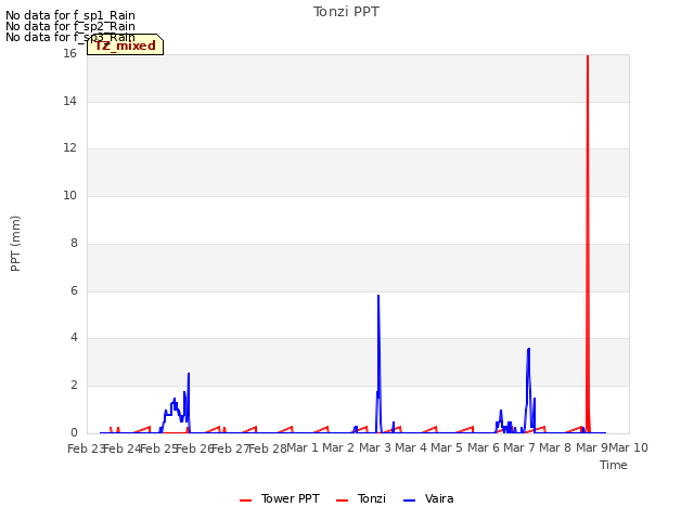 plot of Tonzi PPT