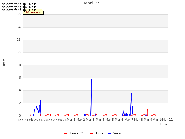 plot of Tonzi PPT