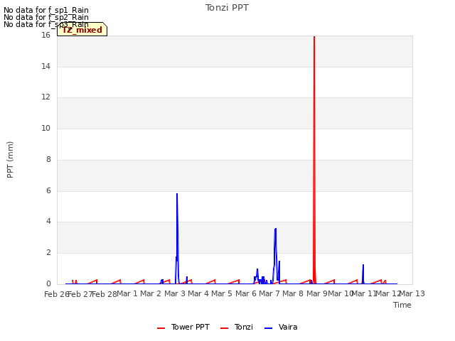 plot of Tonzi PPT