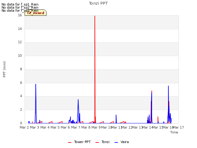 plot of Tonzi PPT