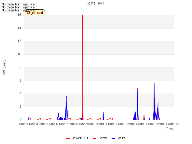 plot of Tonzi PPT