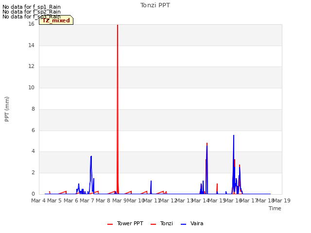 plot of Tonzi PPT