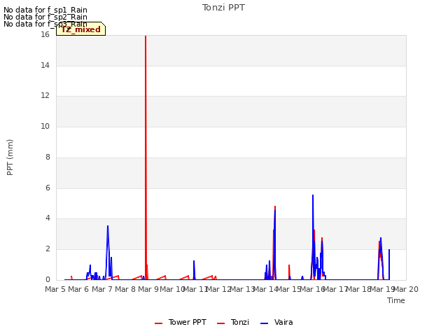 plot of Tonzi PPT