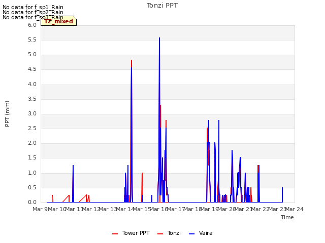 plot of Tonzi PPT