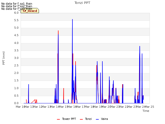 plot of Tonzi PPT