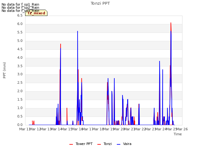 plot of Tonzi PPT