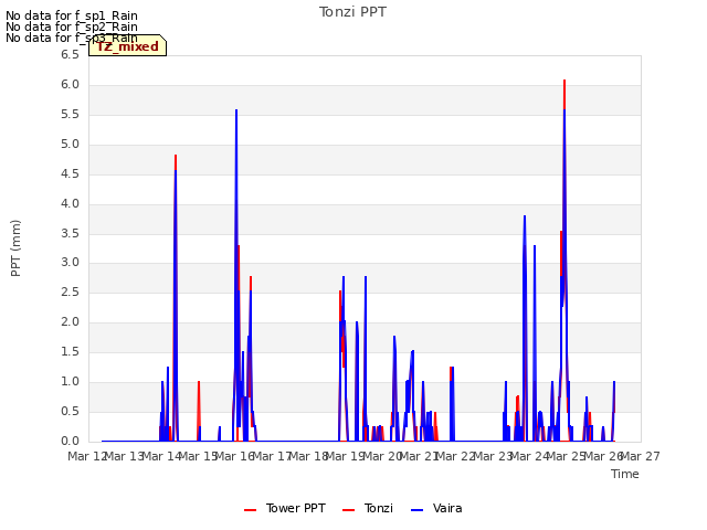 plot of Tonzi PPT