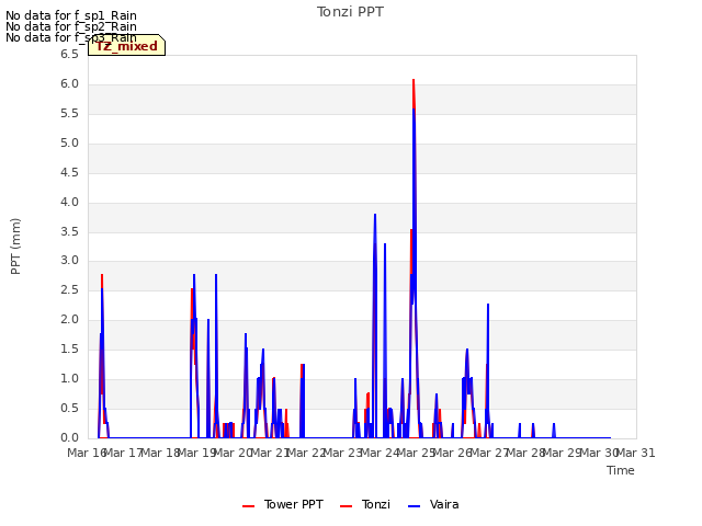 plot of Tonzi PPT