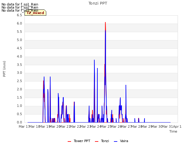 plot of Tonzi PPT