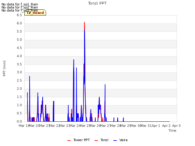 plot of Tonzi PPT