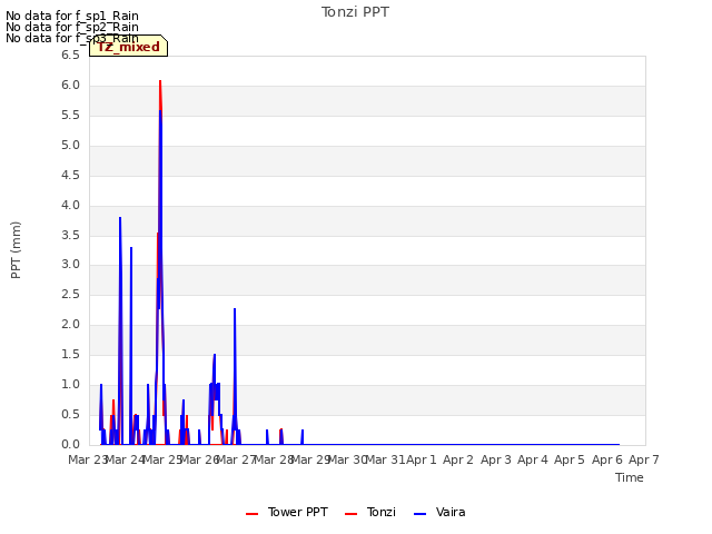 plot of Tonzi PPT