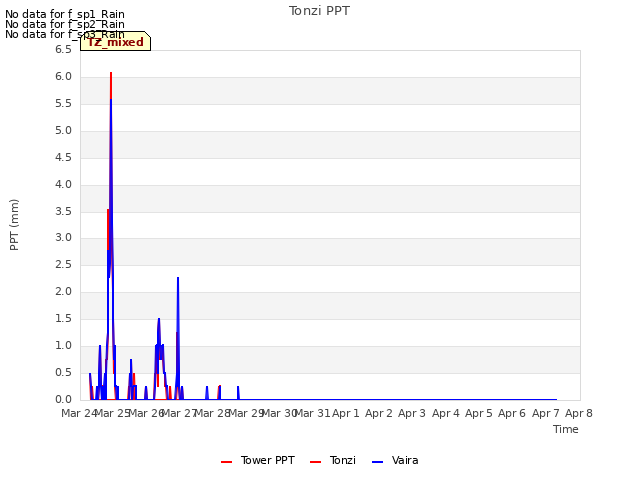 plot of Tonzi PPT