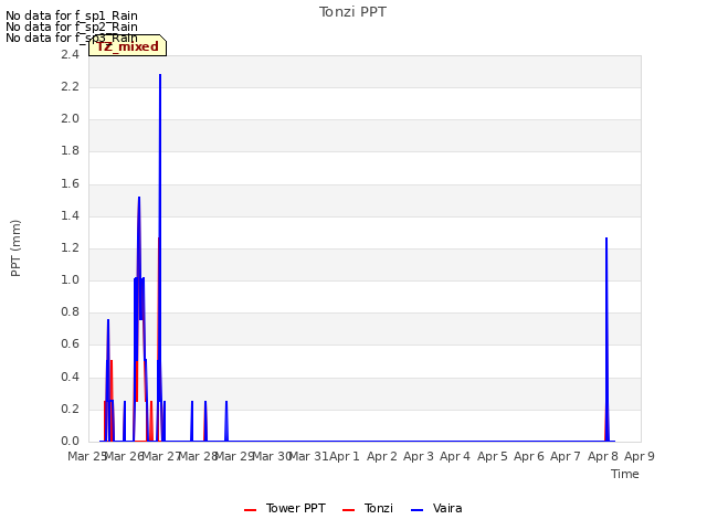 plot of Tonzi PPT