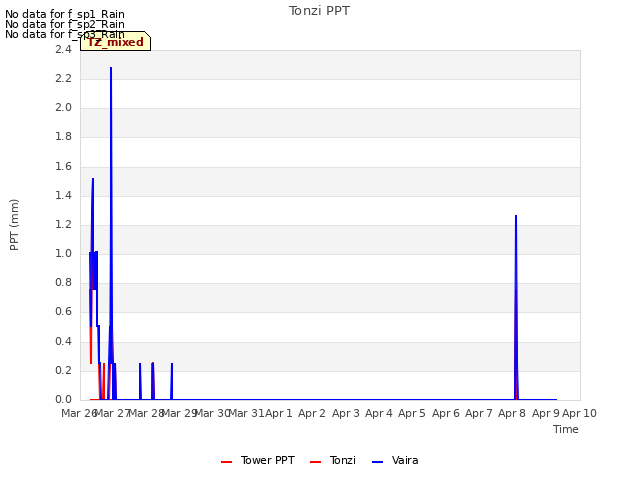 plot of Tonzi PPT