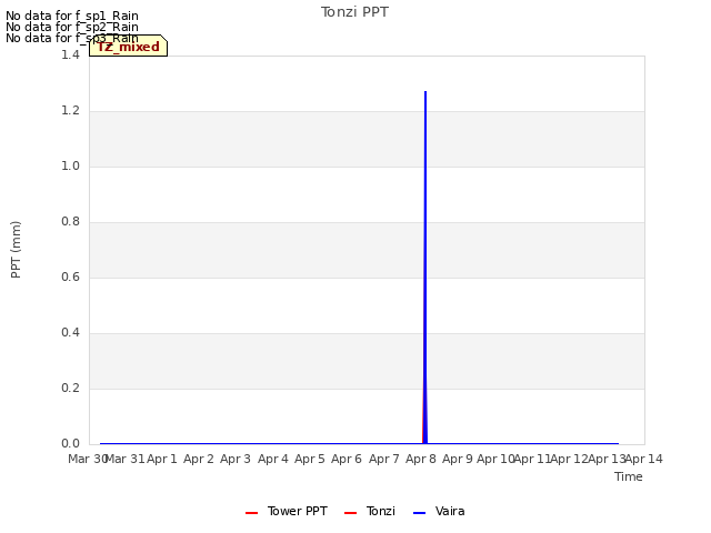 plot of Tonzi PPT