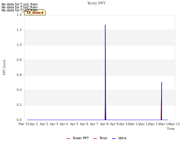 plot of Tonzi PPT