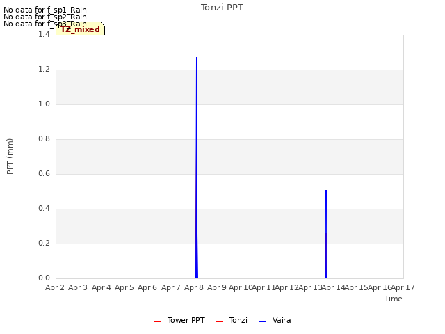 plot of Tonzi PPT