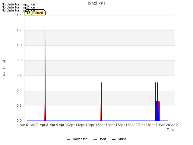 plot of Tonzi PPT