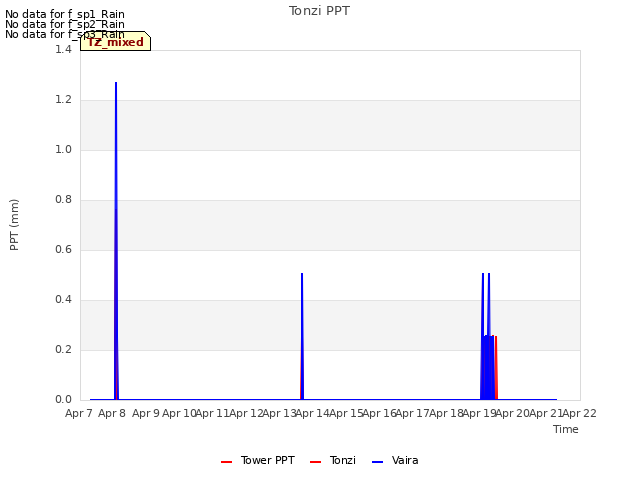 plot of Tonzi PPT