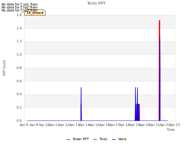 plot of Tonzi PPT