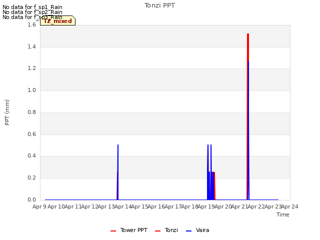 plot of Tonzi PPT