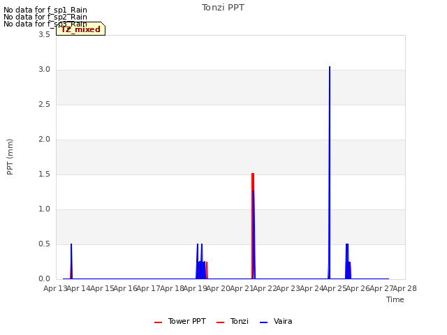 plot of Tonzi PPT