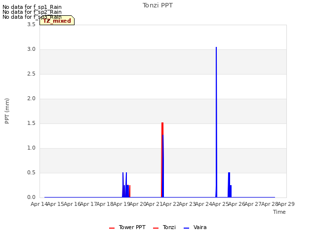 plot of Tonzi PPT