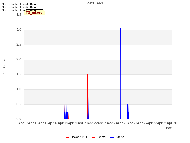plot of Tonzi PPT